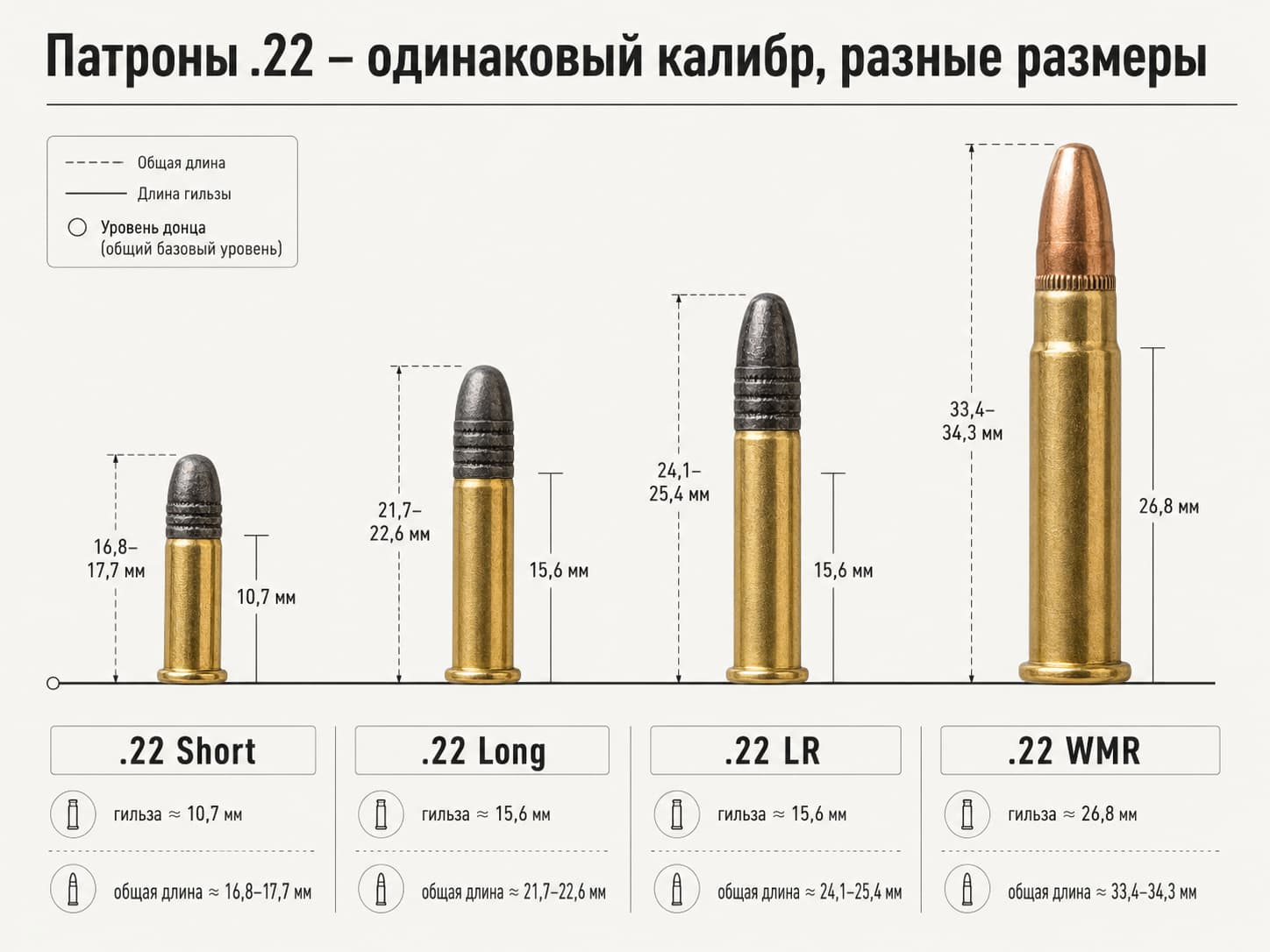 Сравнение размеров .22 Short, .22 Long, .22 LR и .22 WMR