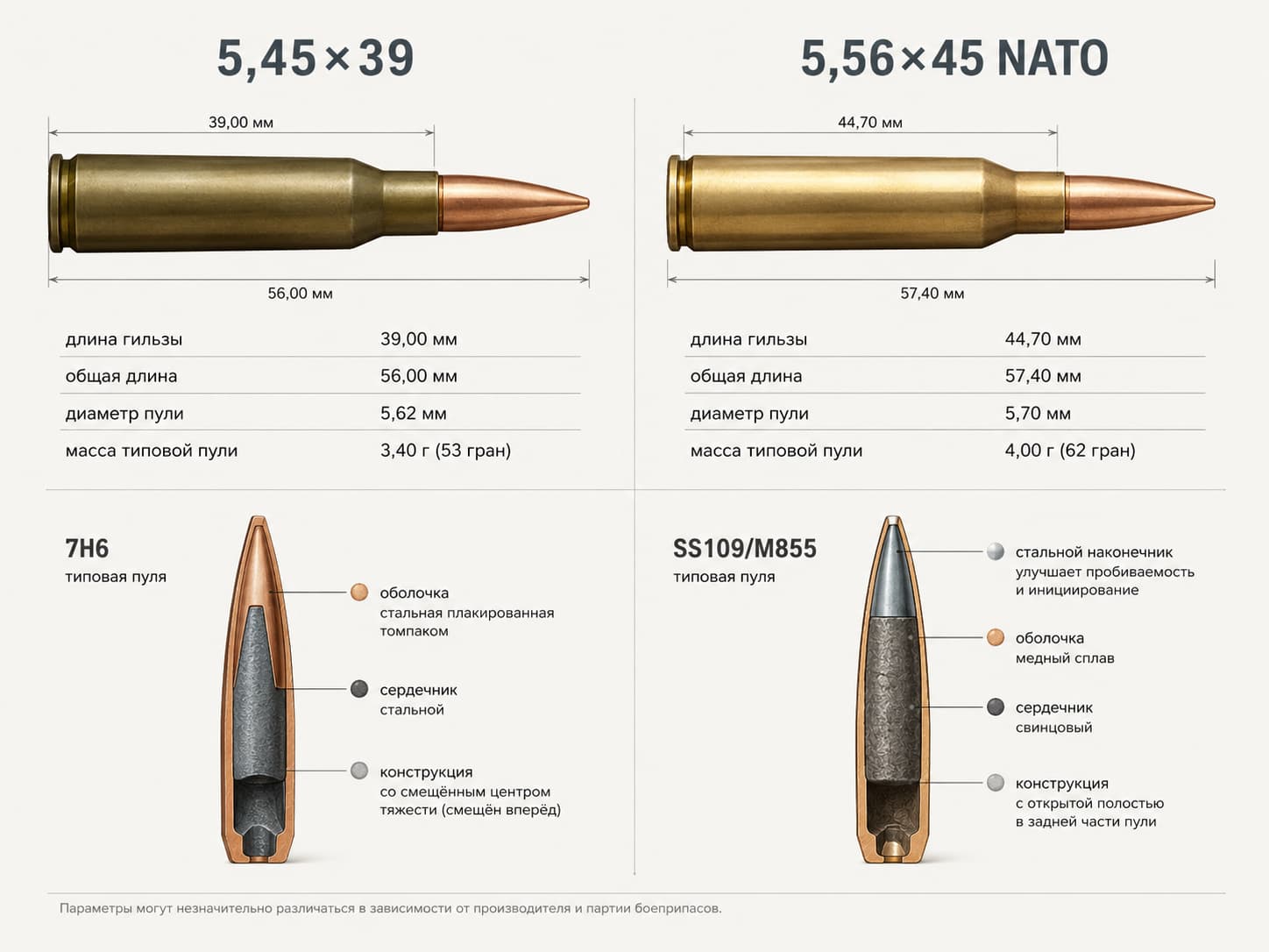 Сравнение патронов 5,45×39 и 5,56×45 по размерам гильзы, пуле и конструкции