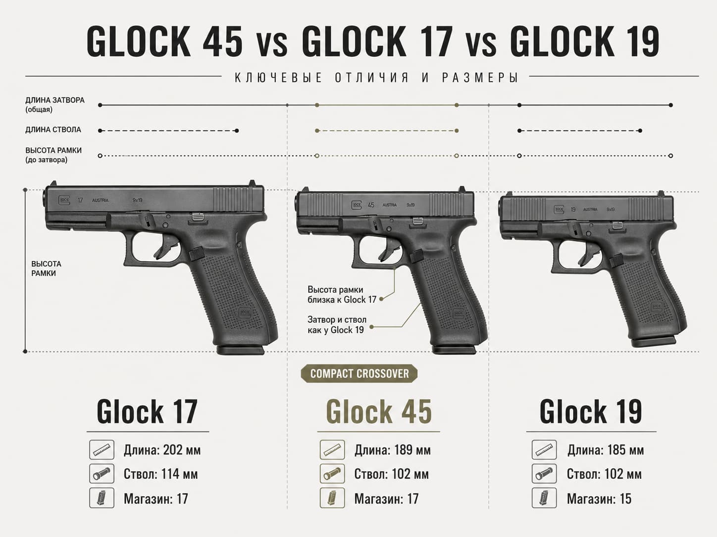 Сравнение размеров Glock 45, Glock 17 и Glock 19