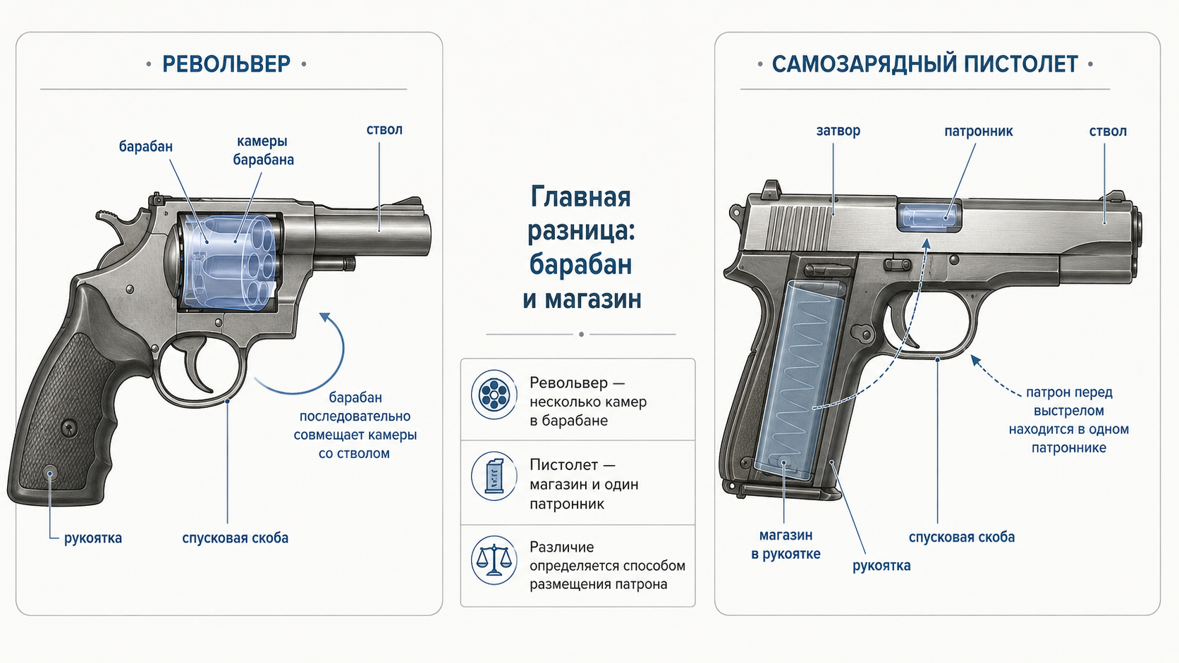 Револьвер и пистолет: конструктивная разница