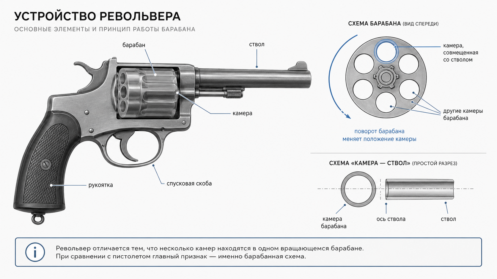 Сравнение барабанной и магазинной схемы короткоствольного оружия