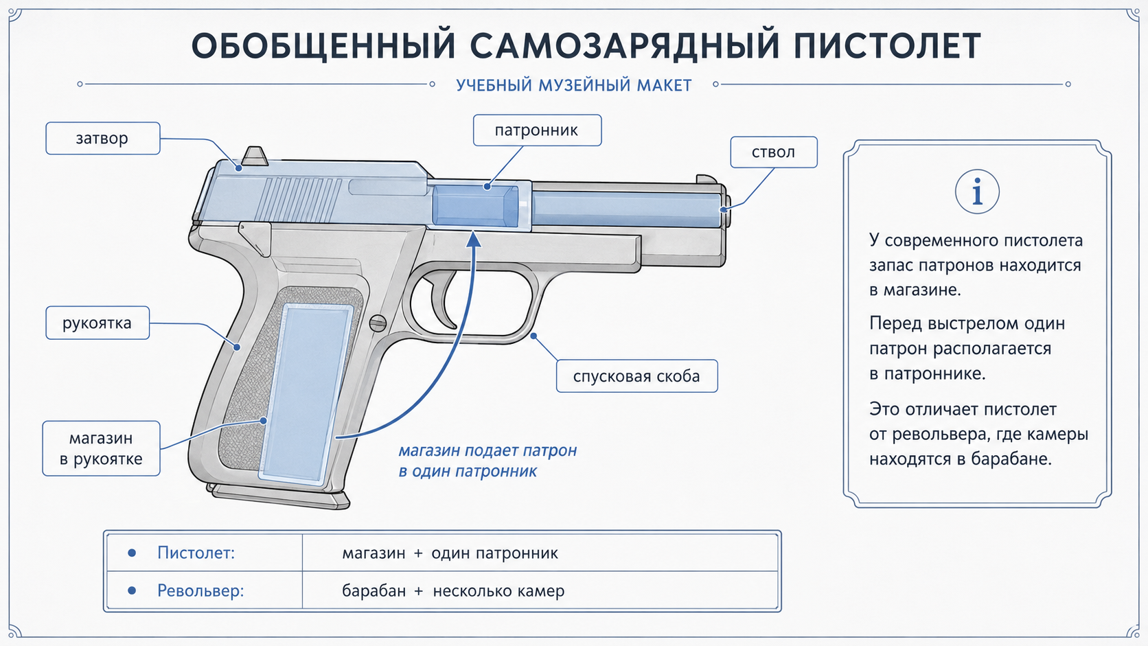 Основные узлы револьвера и самозарядного пистолета